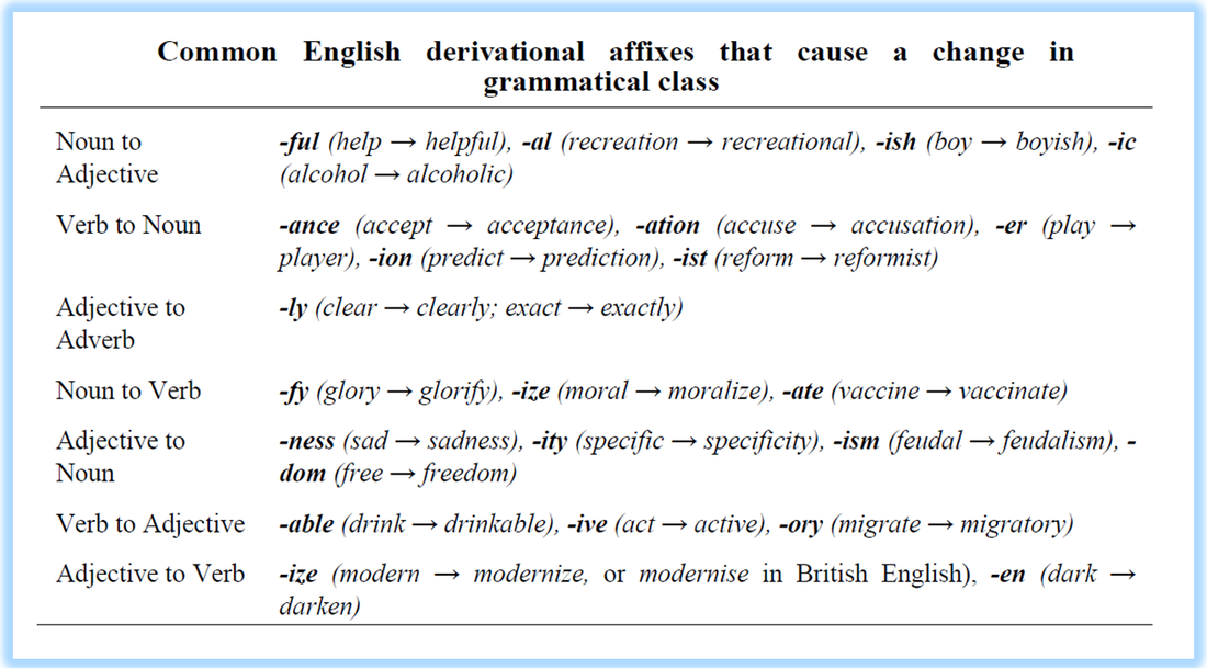 derivation of words